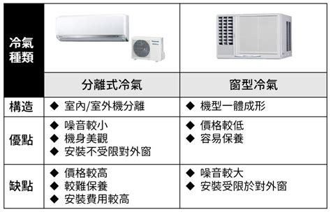 房間裝冷氣|【坪數對照表】冷氣噸數怎麼看？選變頻還定頻省電，。